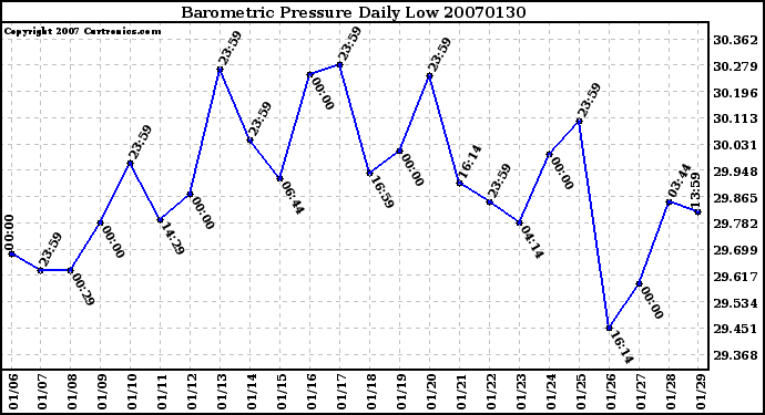 Milwaukee Weather Barometric Pressure Daily Low