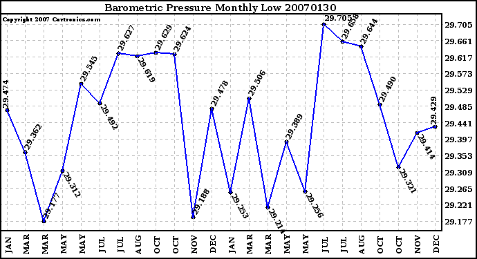 Milwaukee Weather Barometric Pressure Monthly Low