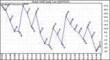 Milwaukee Weather Wind Chill Daily Low