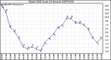 Milwaukee Weather Wind Chill (Last 24 Hours)