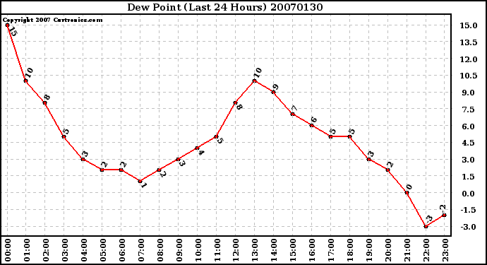 Milwaukee Weather Dew Point (Last 24 Hours)