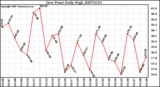 Milwaukee Weather Dew Point Daily High