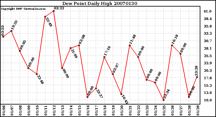 Milwaukee Weather Dew Point Daily High