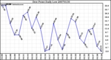 Milwaukee Weather Dew Point Daily Low