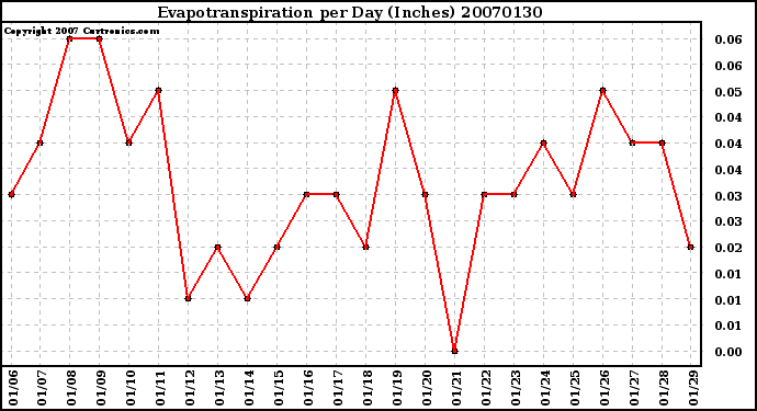 Milwaukee Weather Evapotranspiration per Day (Inches)