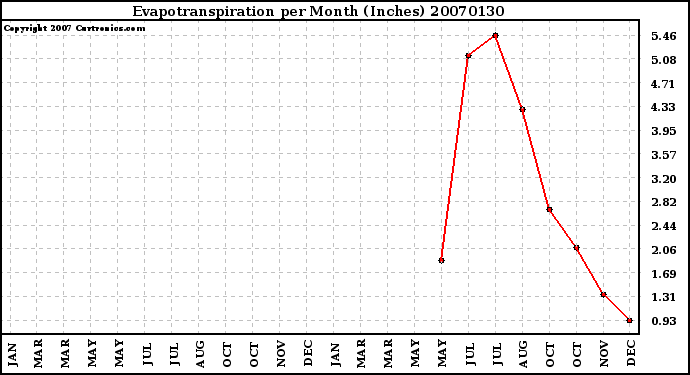 Milwaukee Weather Evapotranspiration per Month (Inches)