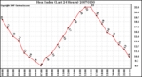 Milwaukee Weather Heat Index (Last 24 Hours)