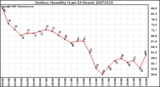 Milwaukee Weather Outdoor Humidity (Last 24 Hours)