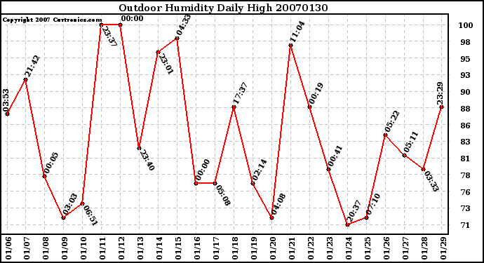 Milwaukee Weather Outdoor Humidity Daily High