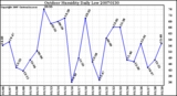 Milwaukee Weather Outdoor Humidity Daily Low