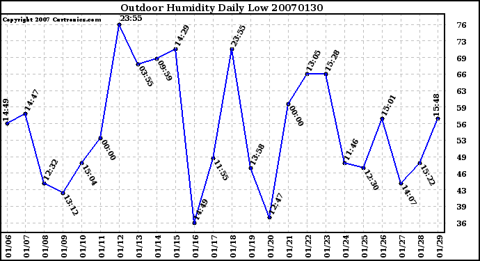 Milwaukee Weather Outdoor Humidity Daily Low