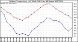 Milwaukee Weather Outdoor Temperature (vs) Wind Chill (Last 24 Hours)