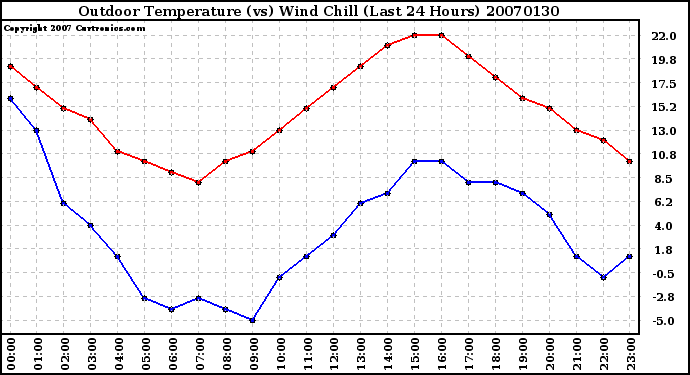 Milwaukee Weather Outdoor Temperature (vs) Wind Chill (Last 24 Hours)