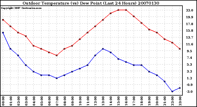 Milwaukee Weather Outdoor Temperature (vs) Dew Point (Last 24 Hours)