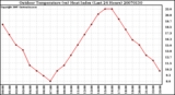 Milwaukee Weather Outdoor Temperature (vs) Heat Index (Last 24 Hours)