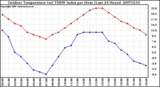 Milwaukee Weather Outdoor Temperature (vs) THSW Index per Hour (Last 24 Hours)