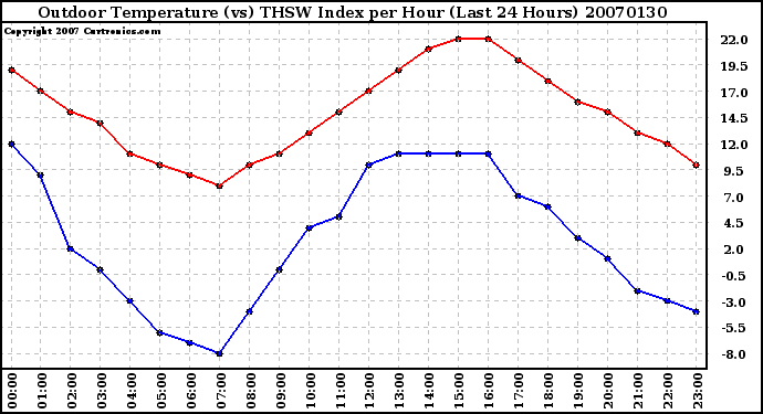 Milwaukee Weather Outdoor Temperature (vs) THSW Index per Hour (Last 24 Hours)