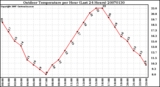 Milwaukee Weather Outdoor Temperature per Hour (Last 24 Hours)