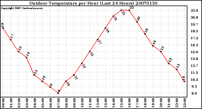 Milwaukee Weather Outdoor Temperature per Hour (Last 24 Hours)