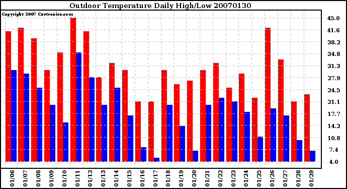 Milwaukee Weather Outdoor Temperature Daily High/Low