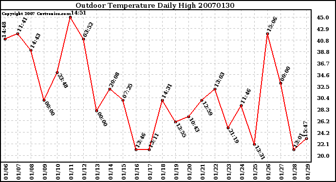 Milwaukee Weather Outdoor Temperature Daily High