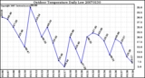 Milwaukee Weather Outdoor Temperature Daily Low