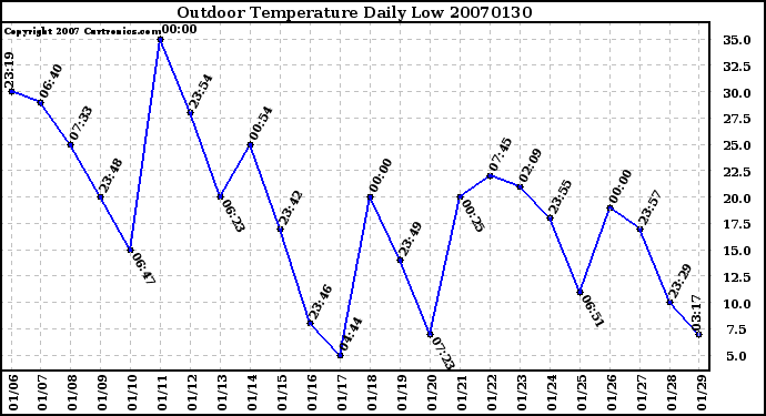 Milwaukee Weather Outdoor Temperature Daily Low