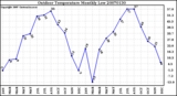 Milwaukee Weather Outdoor Temperature Monthly Low