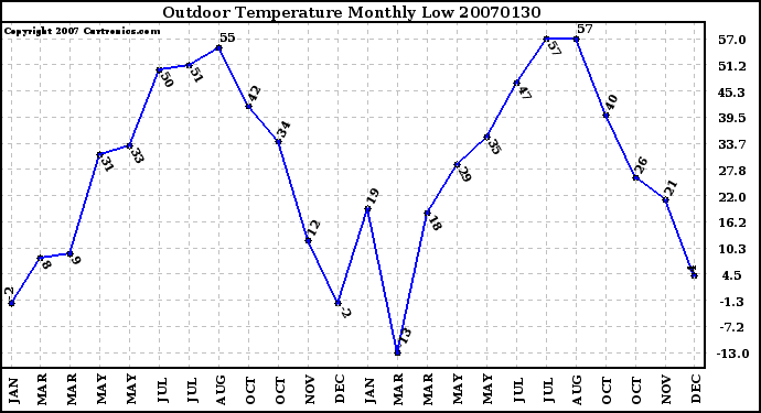 Milwaukee Weather Outdoor Temperature Monthly Low