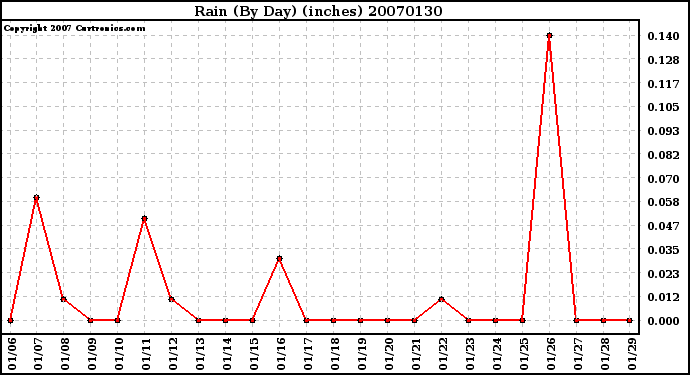 Milwaukee Weather Rain (By Day) (inches)