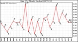 Milwaukee Weather Rain (Per Month) (inches)