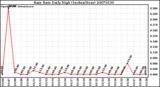 Milwaukee Weather Rain Rate Daily High (Inches/Hour)