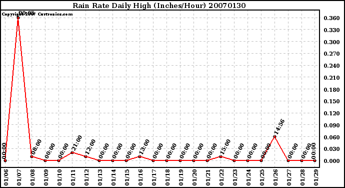 Milwaukee Weather Rain Rate Daily High (Inches/Hour)