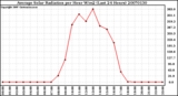 Milwaukee Weather Average Solar Radiation per Hour W/m2 (Last 24 Hours)