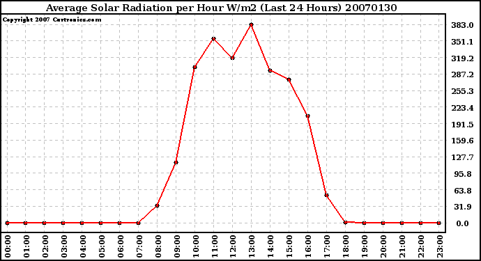 Milwaukee Weather Average Solar Radiation per Hour W/m2 (Last 24 Hours)