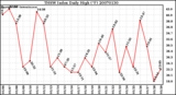 Milwaukee Weather THSW Index Daily High (F)