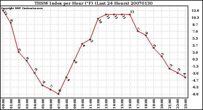 Milwaukee Weather THSW Index per Hour (F) (Last 24 Hours)