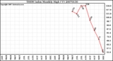 Milwaukee Weather THSW Index Monthly High (F)