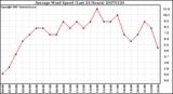 Milwaukee Weather Average Wind Speed (Last 24 Hours)