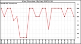 Milwaukee Weather Wind Direction (By Day)