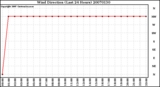 Milwaukee Weather Wind Direction (Last 24 Hours)