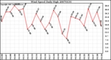 Milwaukee Weather Wind Speed Daily High