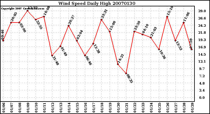 Milwaukee Weather Wind Speed Daily High