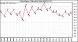 Milwaukee Weather Wind Speed Monthly High