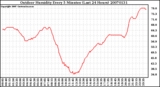 Milwaukee Weather Outdoor Humidity Every 5 Minutes (Last 24 Hours)