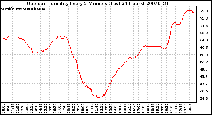 Milwaukee Weather Outdoor Humidity Every 5 Minutes (Last 24 Hours)