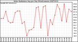 Milwaukee Weather Solar Radiation Avg per Day W/m2/minute