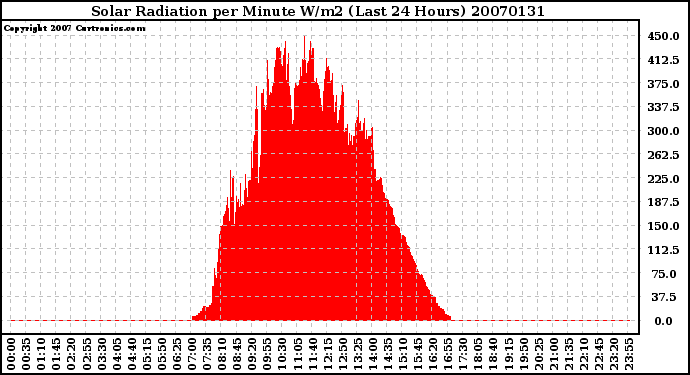 Milwaukee Weather Solar Radiation per Minute W/m2 (Last 24 Hours)