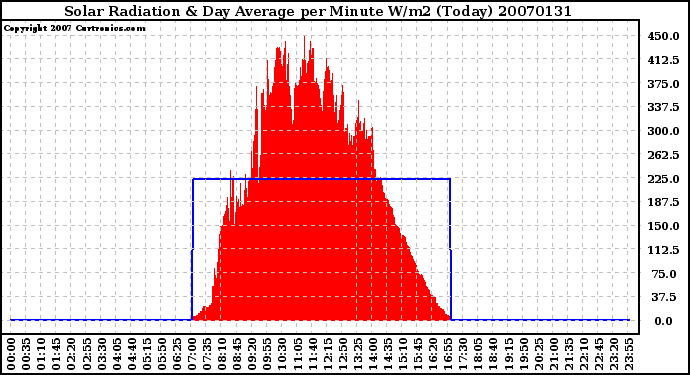 Milwaukee Weather Solar Radiation & Day Average per Minute W/m2 (Today)