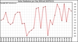 Milwaukee Weather Solar Radiation per Day KW/m2